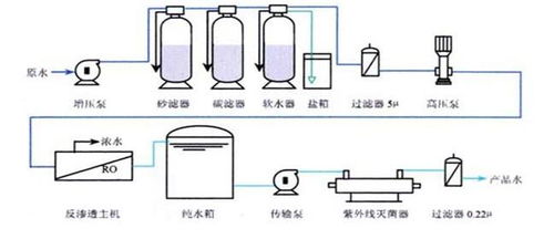 反渗透净水设备的组成及各仪器仪表的作用
